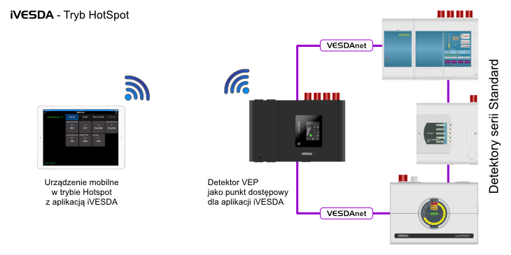 iVESDA hotspot